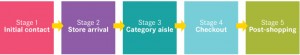 Landor's Chart: Five Stages of the Grocery Experience