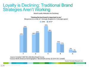 Source: Forrester NSCTAS 2006 Benchmark Survey, North Amercian Technographics Benchmark Survey, Q2 2010
